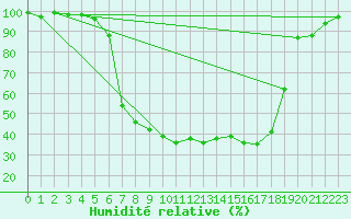 Courbe de l'humidit relative pour Gardelegen