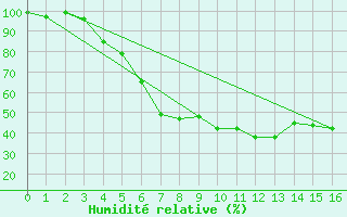 Courbe de l'humidit relative pour Kokemaki Tulkkila