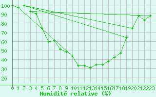 Courbe de l'humidit relative pour Nigula