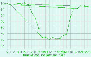 Courbe de l'humidit relative pour Leutkirch-Herlazhofen