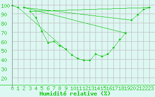 Courbe de l'humidit relative pour Valke-Maarja