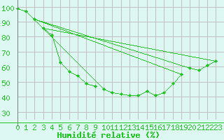 Courbe de l'humidit relative pour Suomussalmi Pesio
