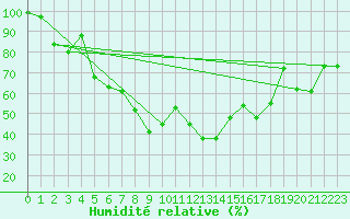 Courbe de l'humidit relative pour San Bernardino