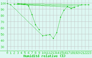 Courbe de l'humidit relative pour Emmendingen-Mundinge