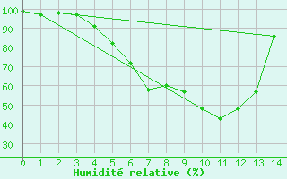 Courbe de l'humidit relative pour Aluksne