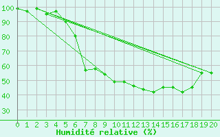 Courbe de l'humidit relative pour Zehdenick