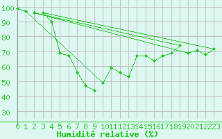 Courbe de l'humidit relative pour Neusiedl am See