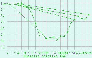 Courbe de l'humidit relative pour Genthin