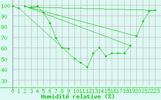 Courbe de l'humidit relative pour Moehrendorf-Kleinsee