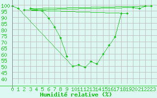 Courbe de l'humidit relative pour Virgen