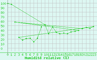 Courbe de l'humidit relative pour Millefonts - Nivose (06)
