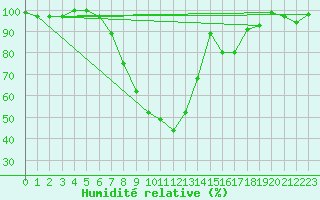 Courbe de l'humidit relative pour Sighetu Marmatiei