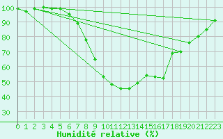 Courbe de l'humidit relative pour Shoream (UK)