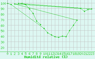 Courbe de l'humidit relative pour Ahtari