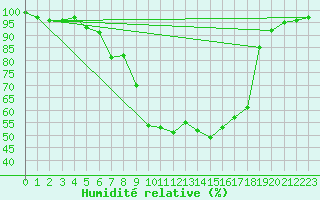 Courbe de l'humidit relative pour Leutkirch-Herlazhofen
