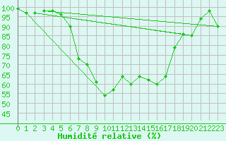 Courbe de l'humidit relative pour Gottfrieding