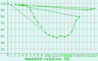 Courbe de l'humidit relative pour Windischgarsten