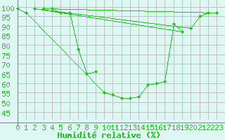 Courbe de l'humidit relative pour Boltigen