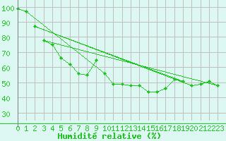 Courbe de l'humidit relative pour Kleiner Feldberg / Taunus