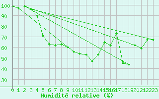 Courbe de l'humidit relative pour Juva Partaala