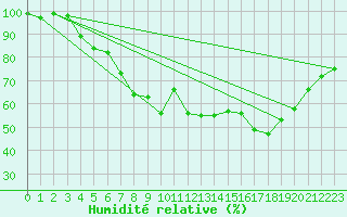 Courbe de l'humidit relative pour Tjakaape