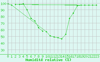 Courbe de l'humidit relative pour Kittila Lompolonvuoma