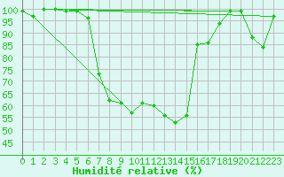 Courbe de l'humidit relative pour Oberstdorf