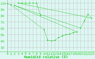 Courbe de l'humidit relative pour Tulloch Bridge