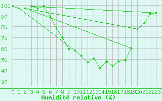 Courbe de l'humidit relative pour Gartland