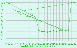 Courbe de l'humidit relative pour Canigou - Nivose (66)