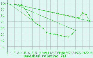 Courbe de l'humidit relative pour Fribourg (All)
