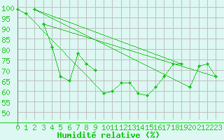 Courbe de l'humidit relative pour Brocken