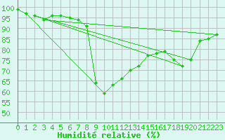 Courbe de l'humidit relative pour Kaisersbach-Cronhuette