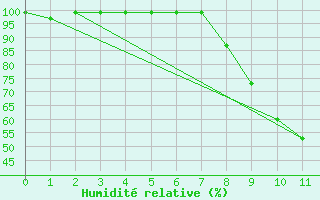 Courbe de l'humidit relative pour Manderscheid-Sonnenh