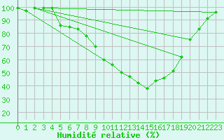 Courbe de l'humidit relative pour Valderredible, Polientes