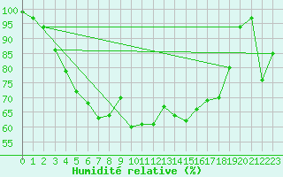 Courbe de l'humidit relative pour Le Plnay (74)