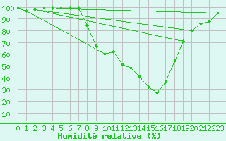 Courbe de l'humidit relative pour Fribourg / Posieux