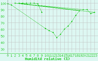 Courbe de l'humidit relative pour Bad Hersfeld