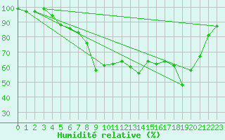 Courbe de l'humidit relative pour Boltigen