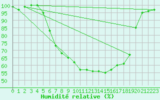 Courbe de l'humidit relative pour Leutkirch-Herlazhofen