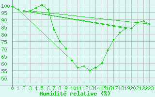 Courbe de l'humidit relative pour Gustavsfors