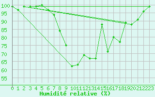 Courbe de l'humidit relative pour Pizen-Mikulka