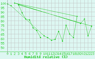 Courbe de l'humidit relative pour Storoen