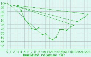 Courbe de l'humidit relative pour Salo Karkka