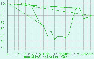 Courbe de l'humidit relative pour Gardelegen