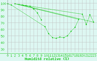 Courbe de l'humidit relative pour Kyritz