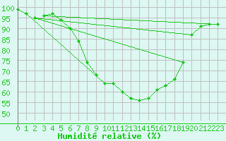 Courbe de l'humidit relative pour Arcen Aws