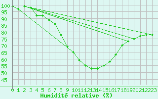 Courbe de l'humidit relative pour Klippeneck