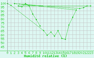 Courbe de l'humidit relative pour Emden-Koenigspolder