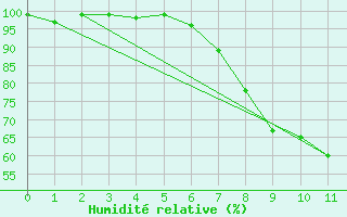 Courbe de l'humidit relative pour Hemavan-Skorvfjallet